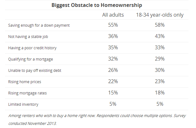 Biggest Obstacle to Homeownership