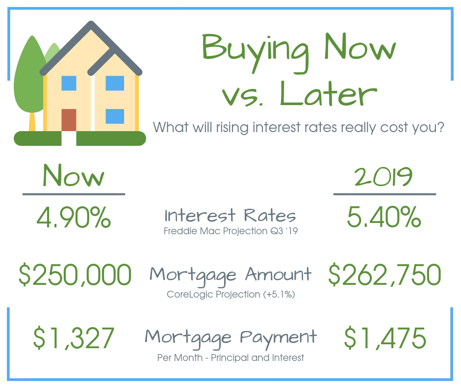 Buying Now vs. Later chart shows how mortgage rates affect mortgage payments