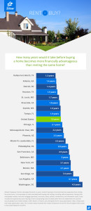 Is it better to rent or buy in Tampa in 2016?