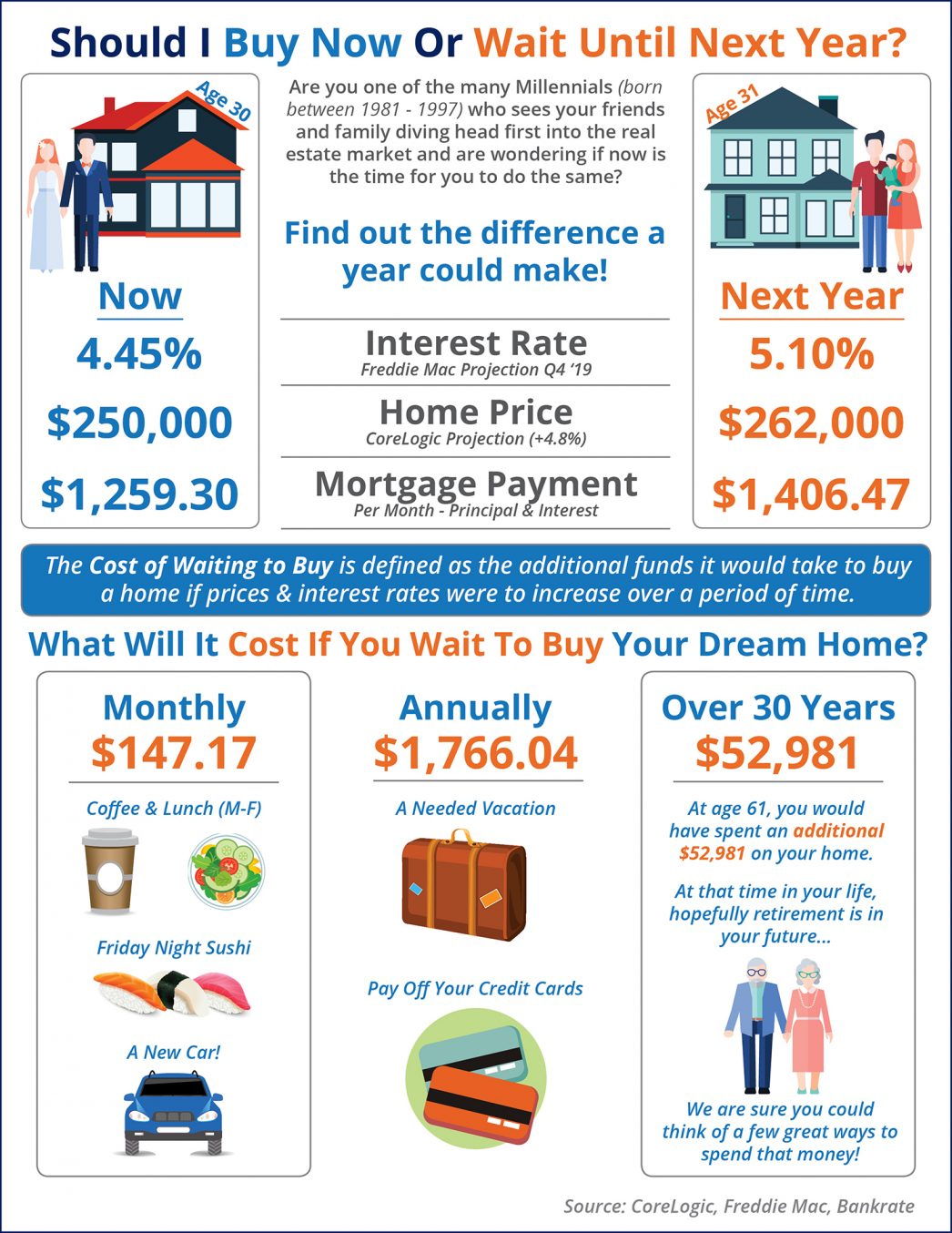 What is the Cost of Waiting Until Next Year to Buy? [INFOGRAPHIC] | MyKCM