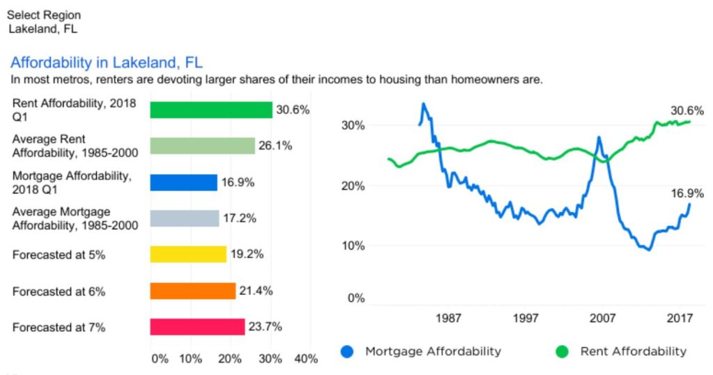Lakeland FL Home Affordability