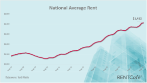 National-Average-Rent-August-2018