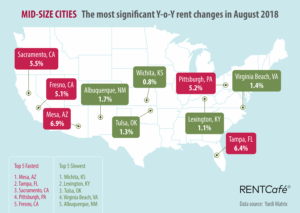 RentCafe rent report aug 2018