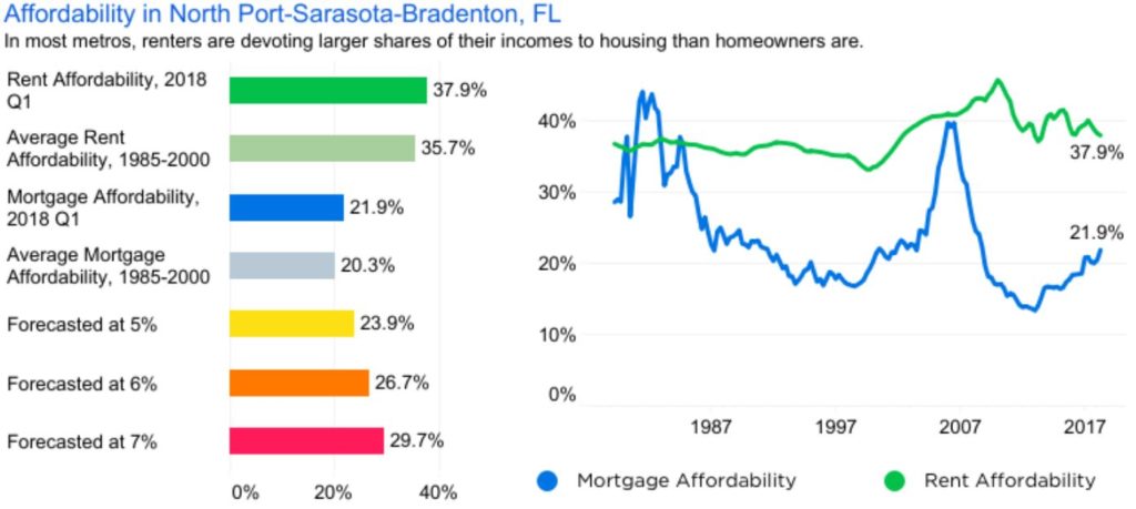Sarasota and Bradenton Home Affordability