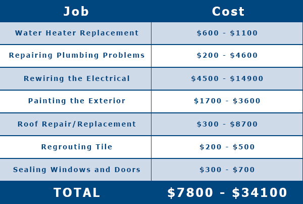 Why Buy New: Lower Maintenance and Operation Costs